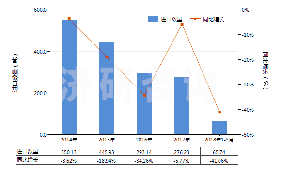 2014-2018年3月中國香葉醇、橙花醇（3,7-二甲基-2，6-辛二烯-1-醇）(HS29052210)進口量及增速統(tǒng)計